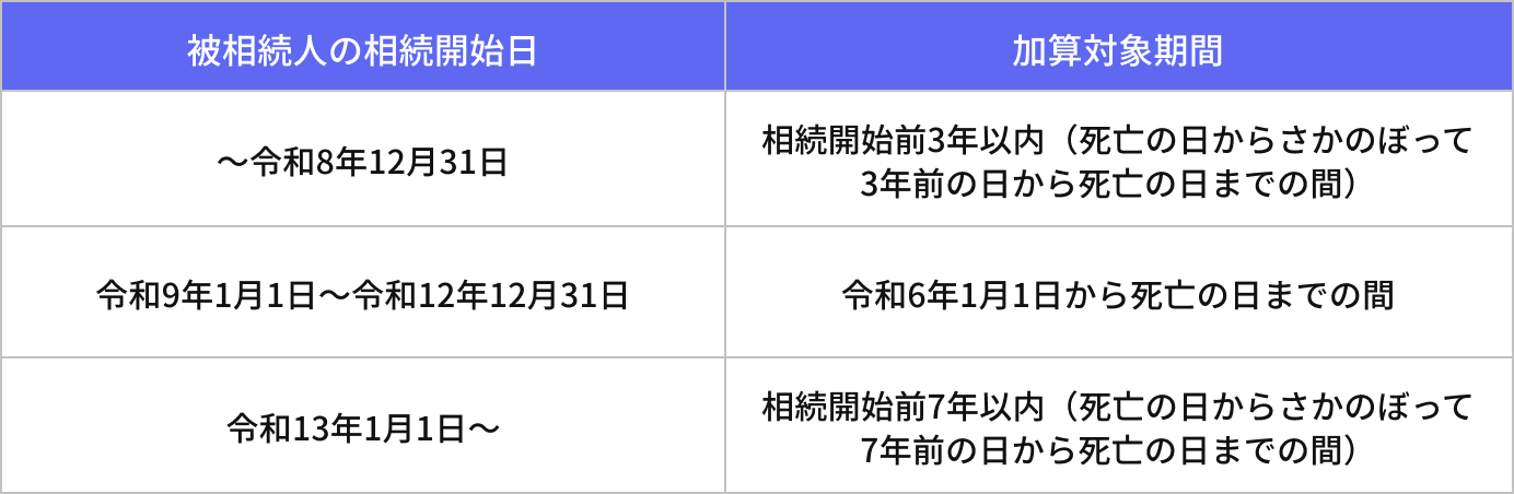 被相続人の相続開始日に応じた加算対象期間
