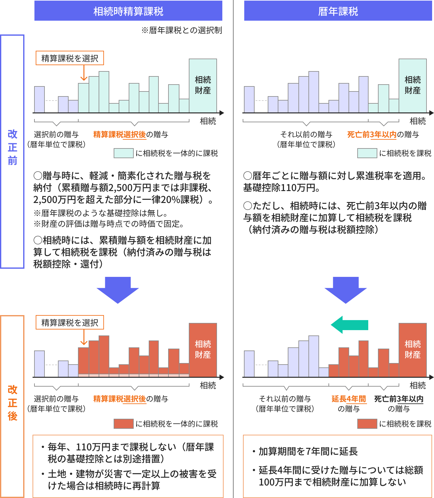 2024年1月1日以後に受けた贈与と相続財産の関係
