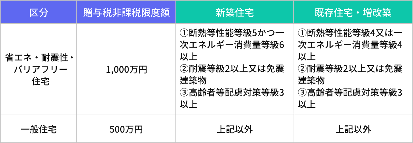 「直系尊属から住宅取得等資金の贈与を受けた場合の非課税」の表