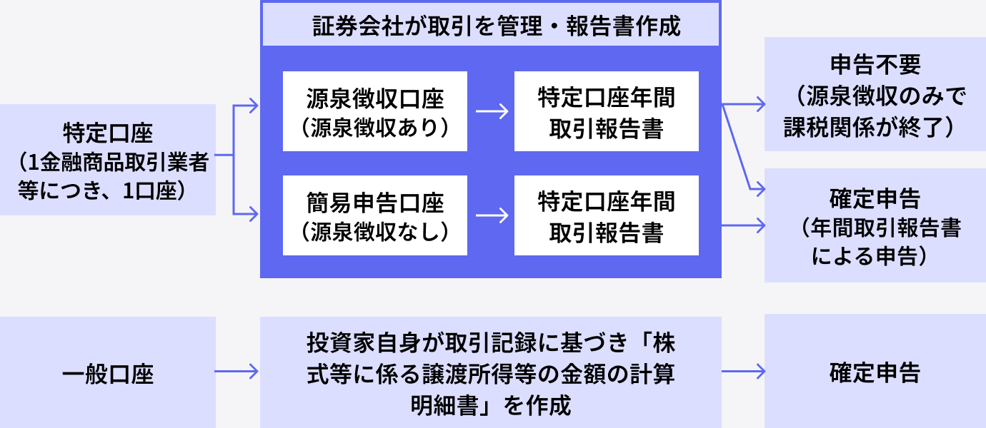 課税口座の概要図