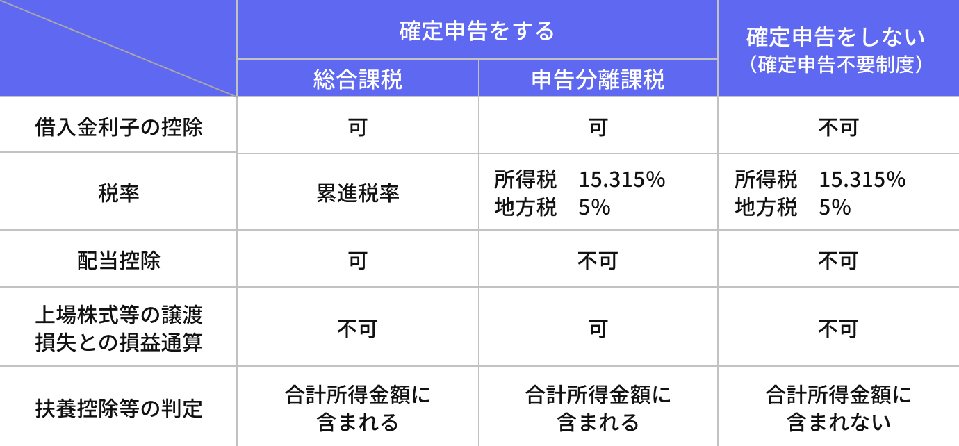 上場株式等の配当等に関する課税関係