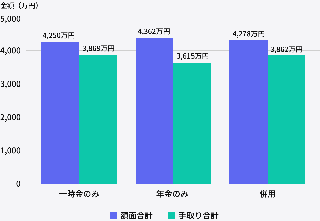 退職金の受け取り方比較（10年間の総収入）