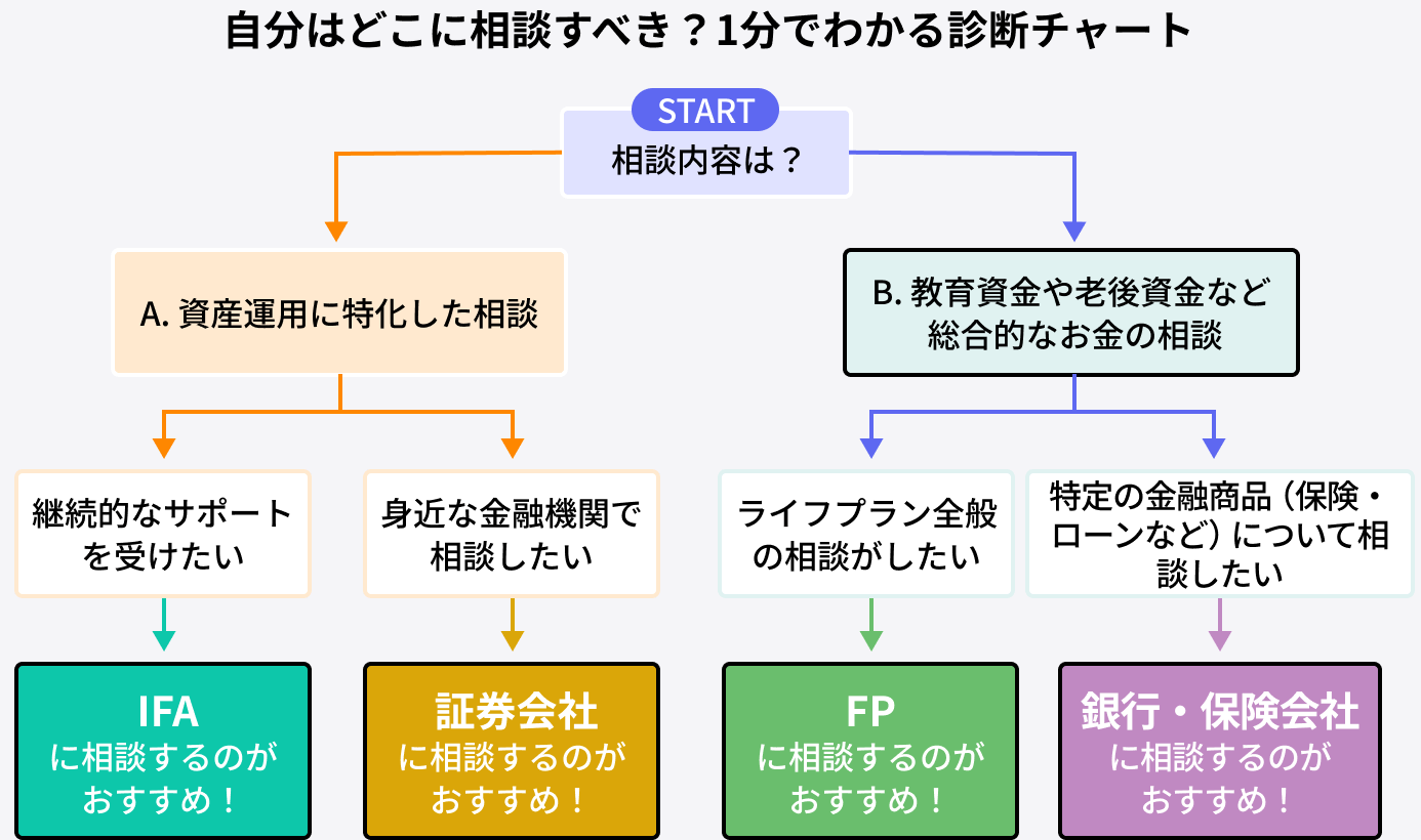 自分はどこに相談すべき？1分でわかる診断チャート