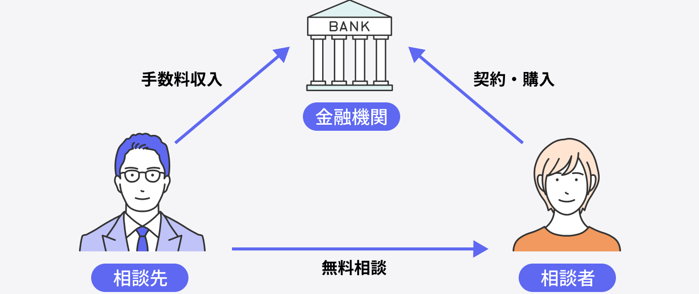 資産運用の無料相談が成り立つ仕組み