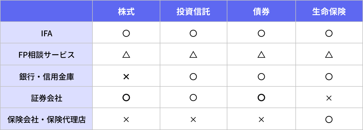 相談先ごとの主な取扱商品