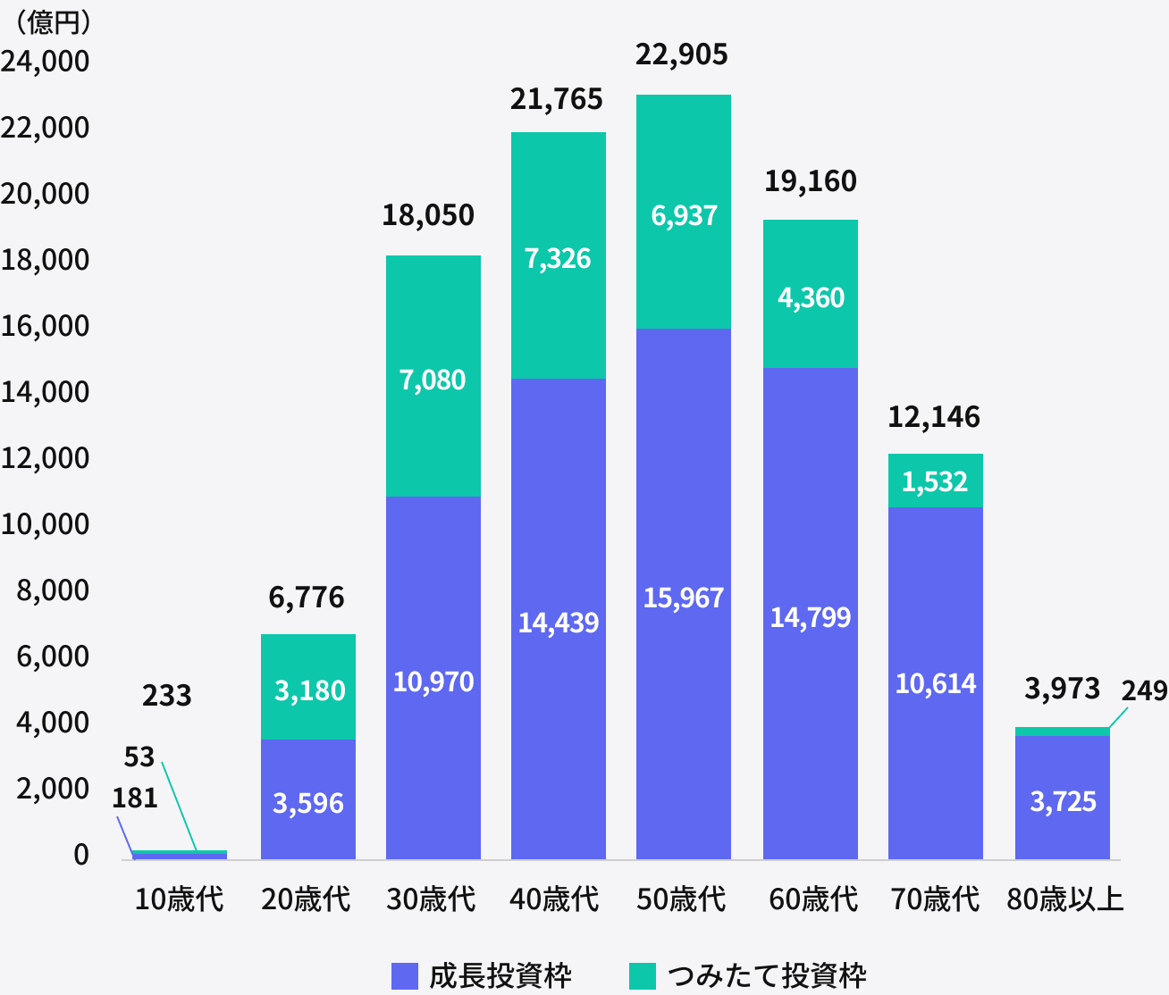 年代別NISA新規買付額（2025年6月末時点）
