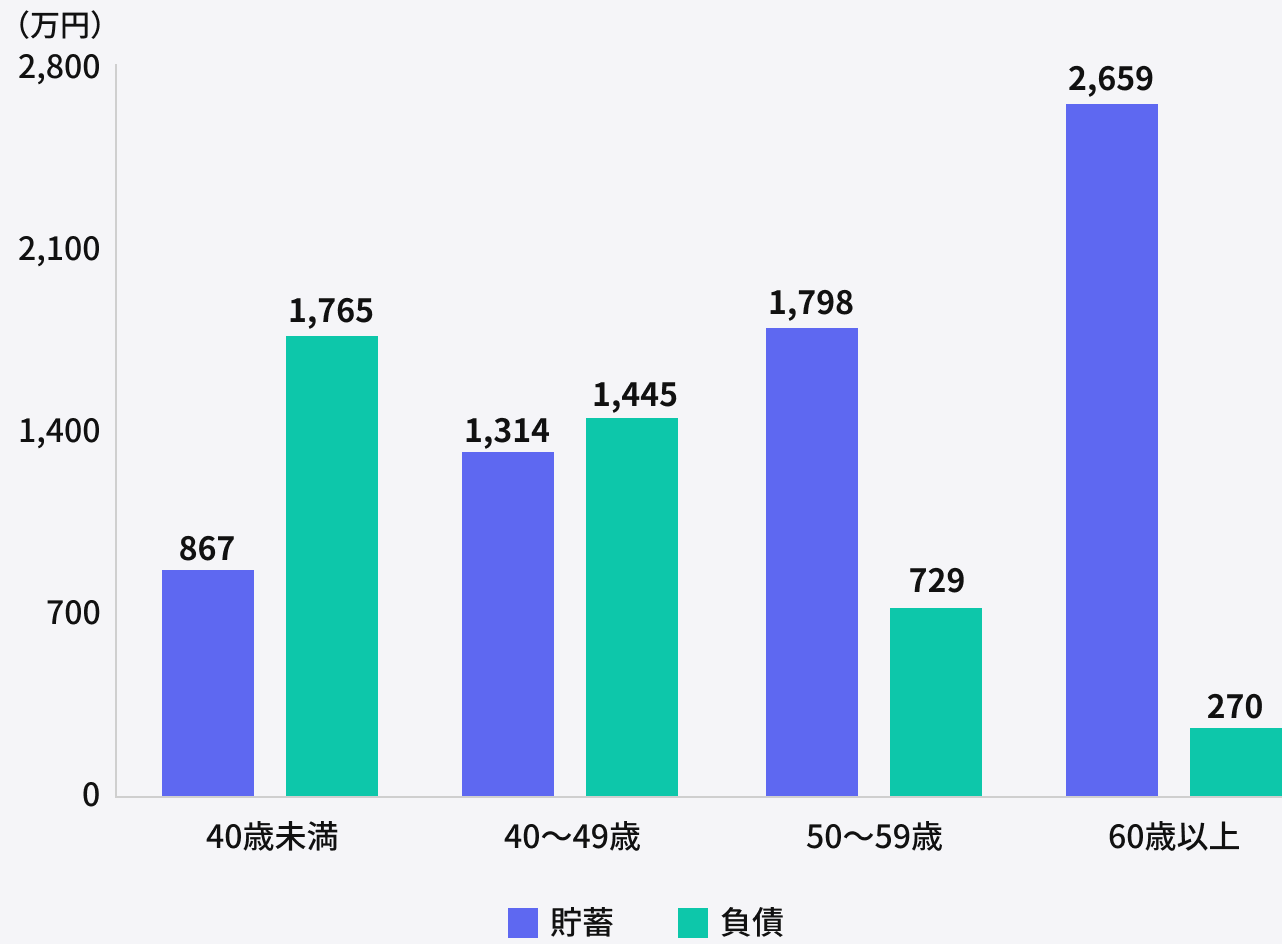 年齢別　貯蓄と負債の比較