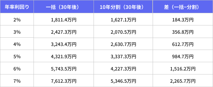 一括投資と積立投資の成果シミュレーション