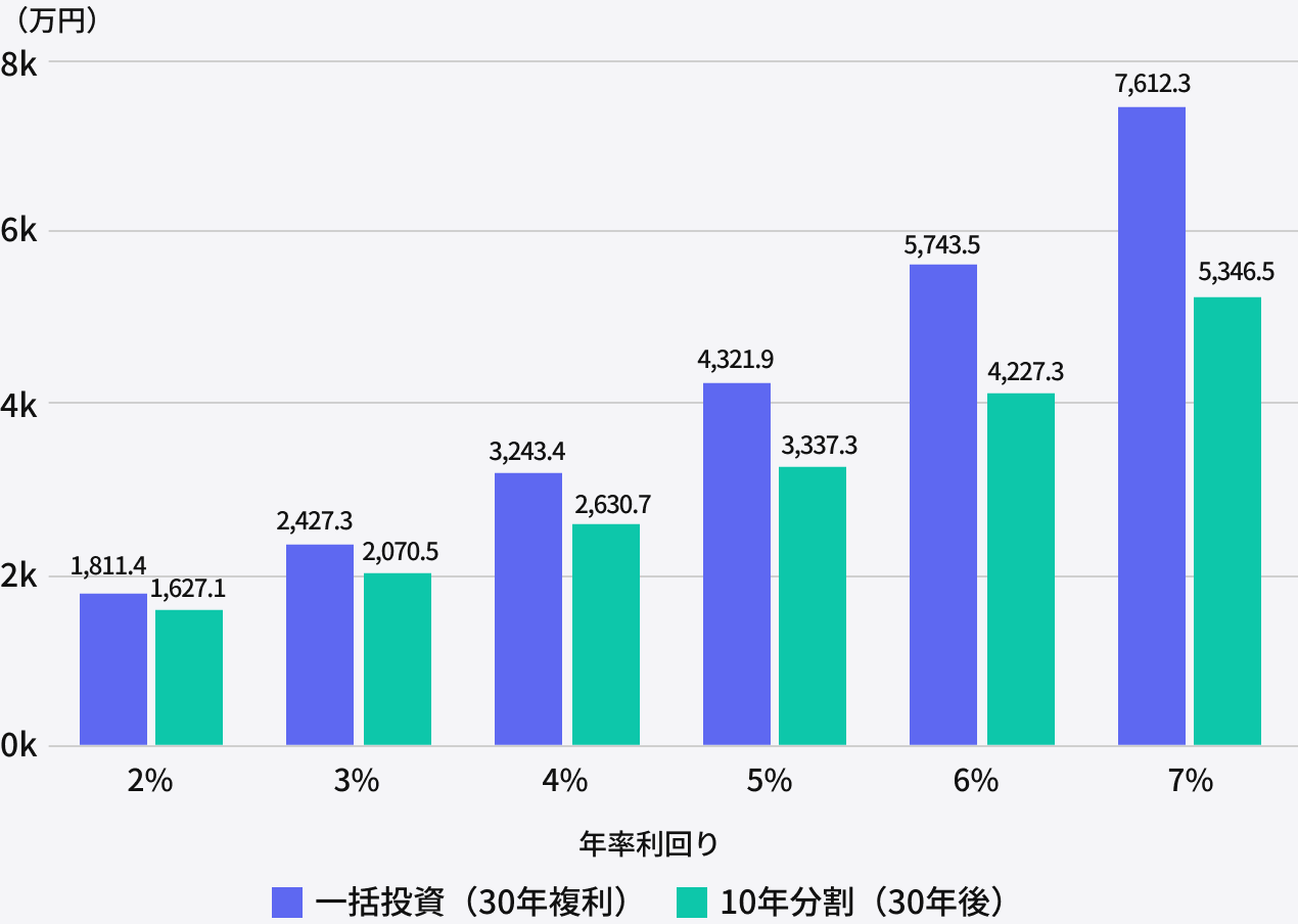 30年後の資産額比較