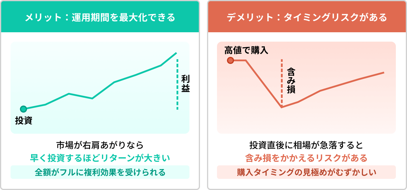 一括投資の特徴　図