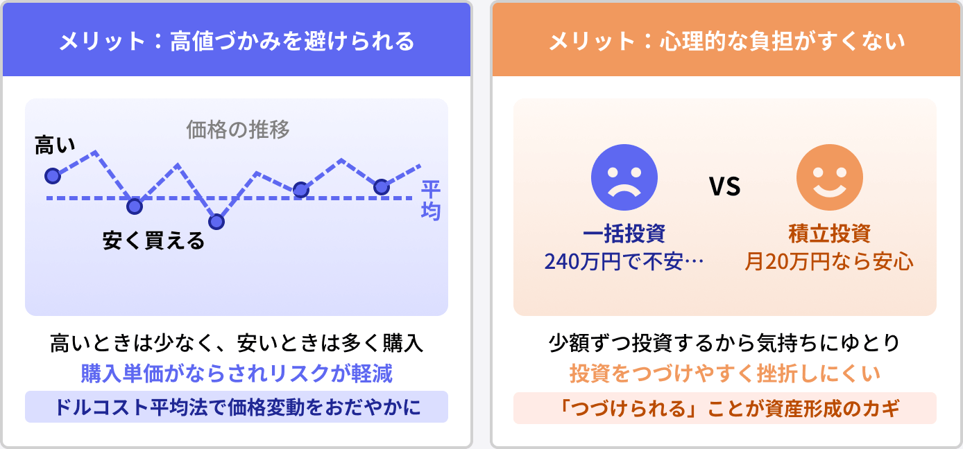 積立投資の特徴　図