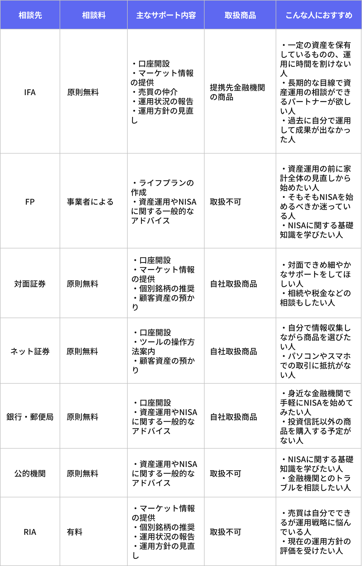 NISAの相談ができる窓口の代表例　表
