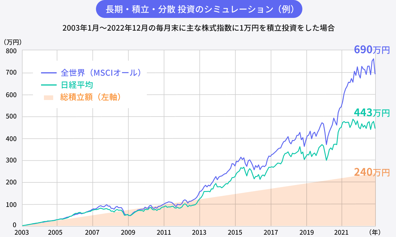 長期・積立・分散 投資のシミュレーション （例）
