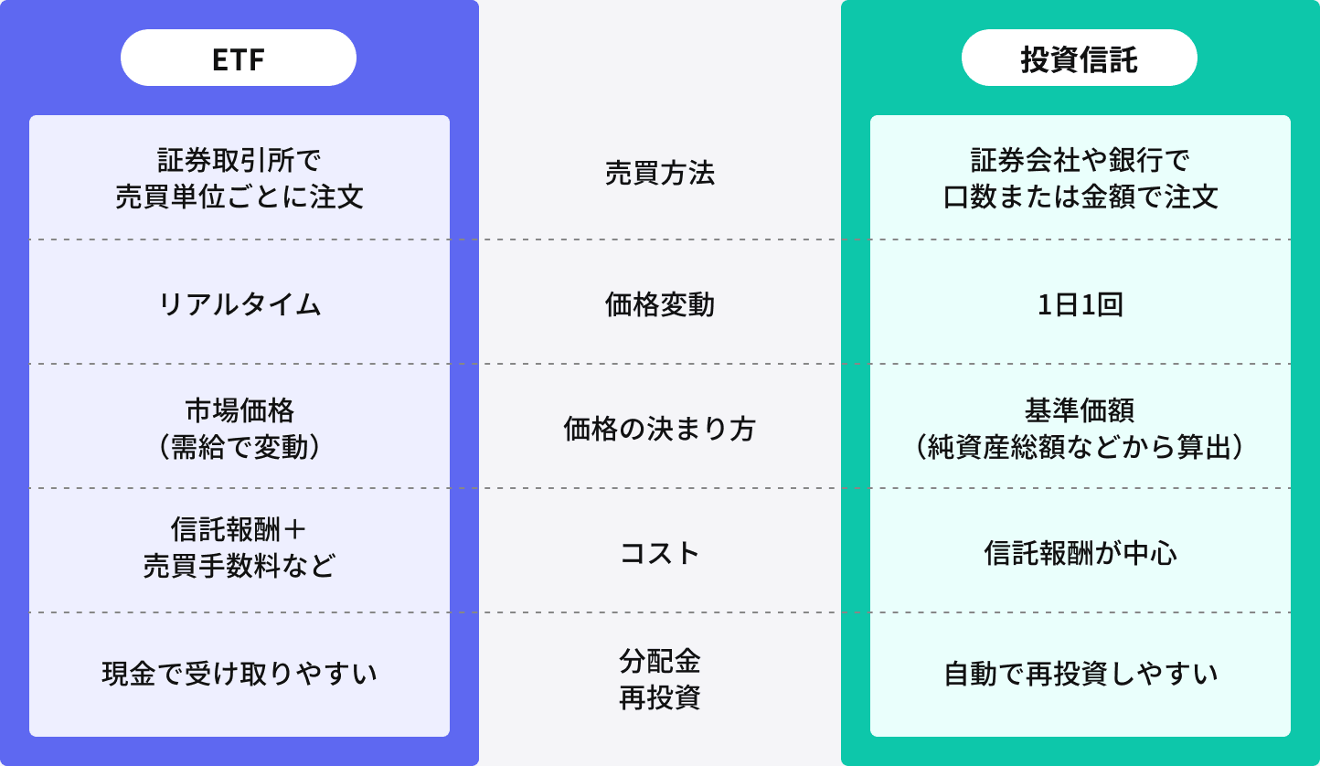投資信託とETFの違い