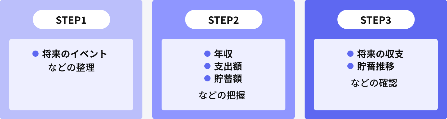 ライフプランシミュレーションの基本的な流れ
