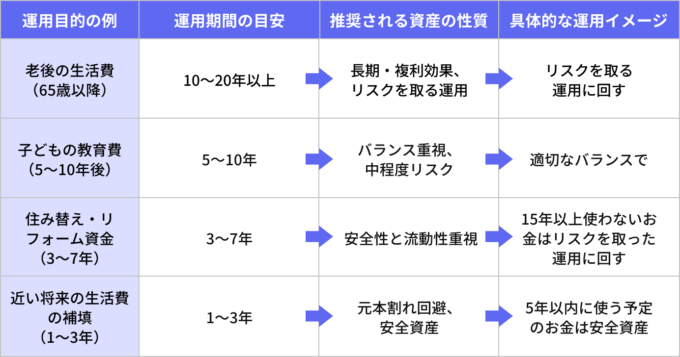 資産運用シミュレーション：目的と期間の調整