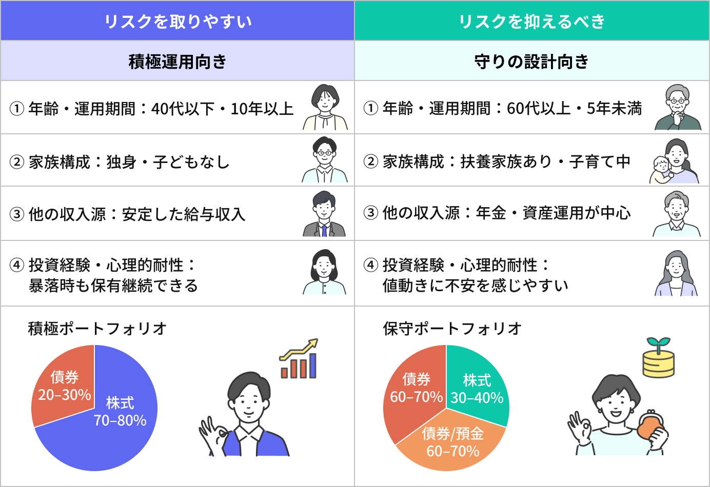 リスク許容度自己診断：あなたはどのタイプ？