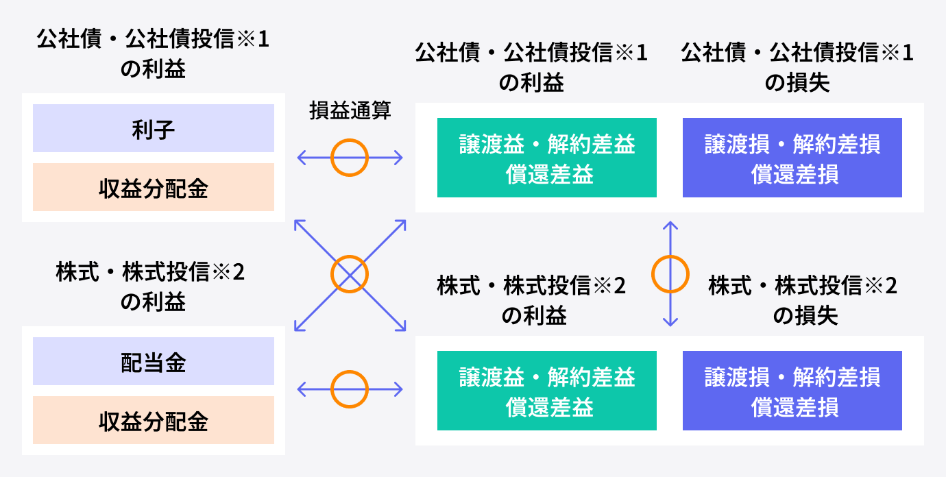 損益通算