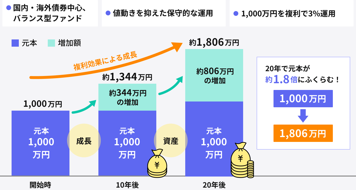 利回り3%の安定した資産運用ケース