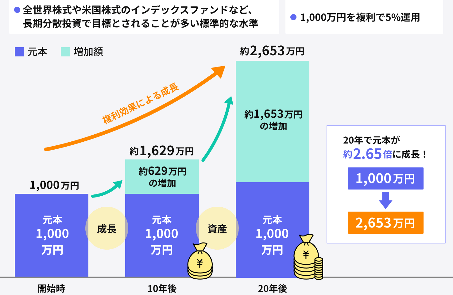 利回り5%の成長重視の資産運用ケース