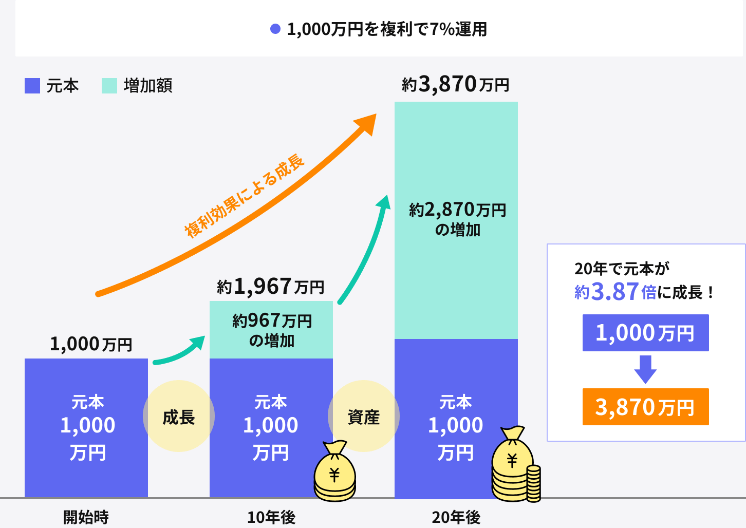 利回り7%の成長重視の資産運用ケース