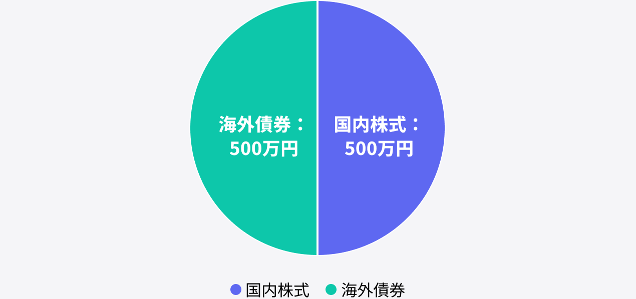 初期の資産配分（国内株式と海外債券が50%ずつ）