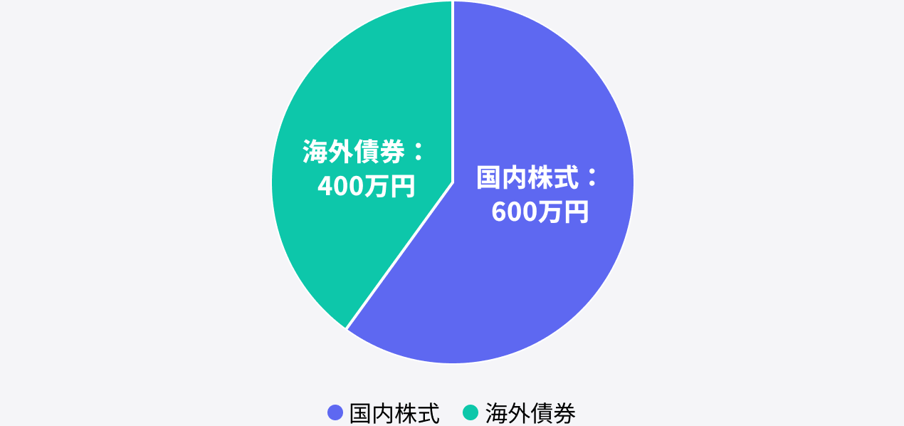 相場変動により1年後に比率が変化した資産配分（国内株式60%、海外債券40%）