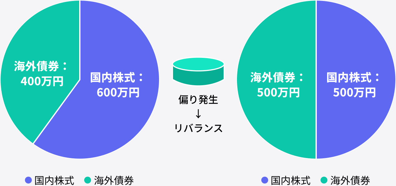 相場変動で崩れた資産配分を、売買によって当初の比率（50%ずつ）に戻すリバランス