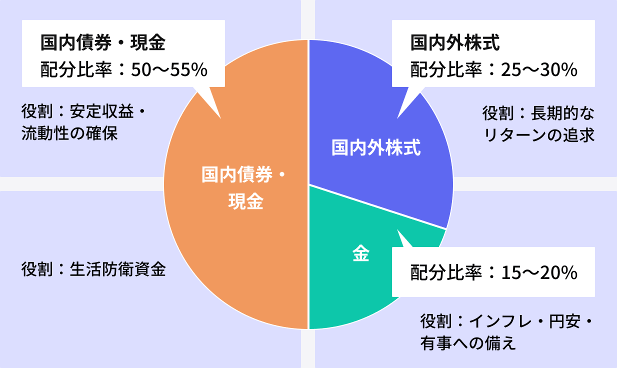 保守型の配分例