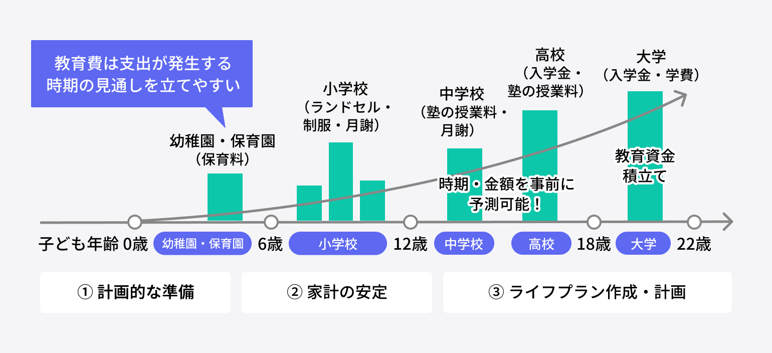 教育費支出のロードマップ