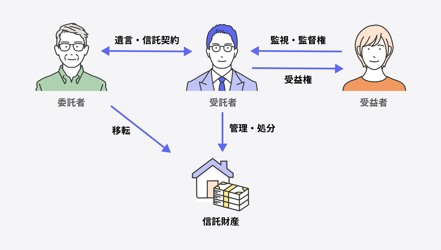 家族信託のイメージと機能