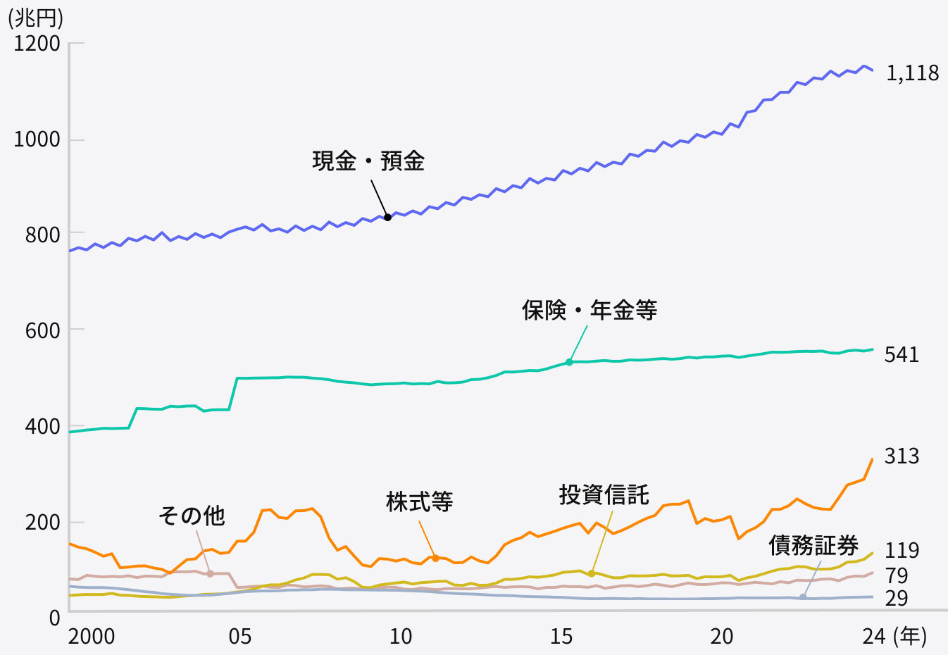 金融資産別の残高