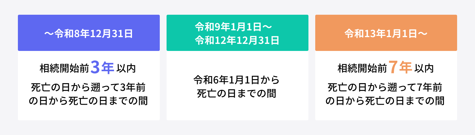 被相続人の相続開始日による加算対象期間の違い