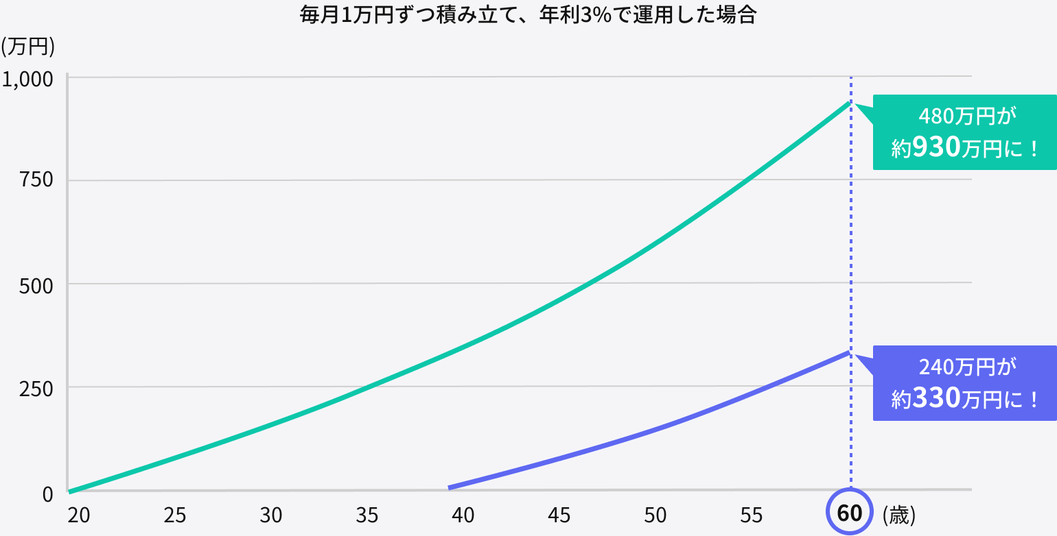 長期投資の効果