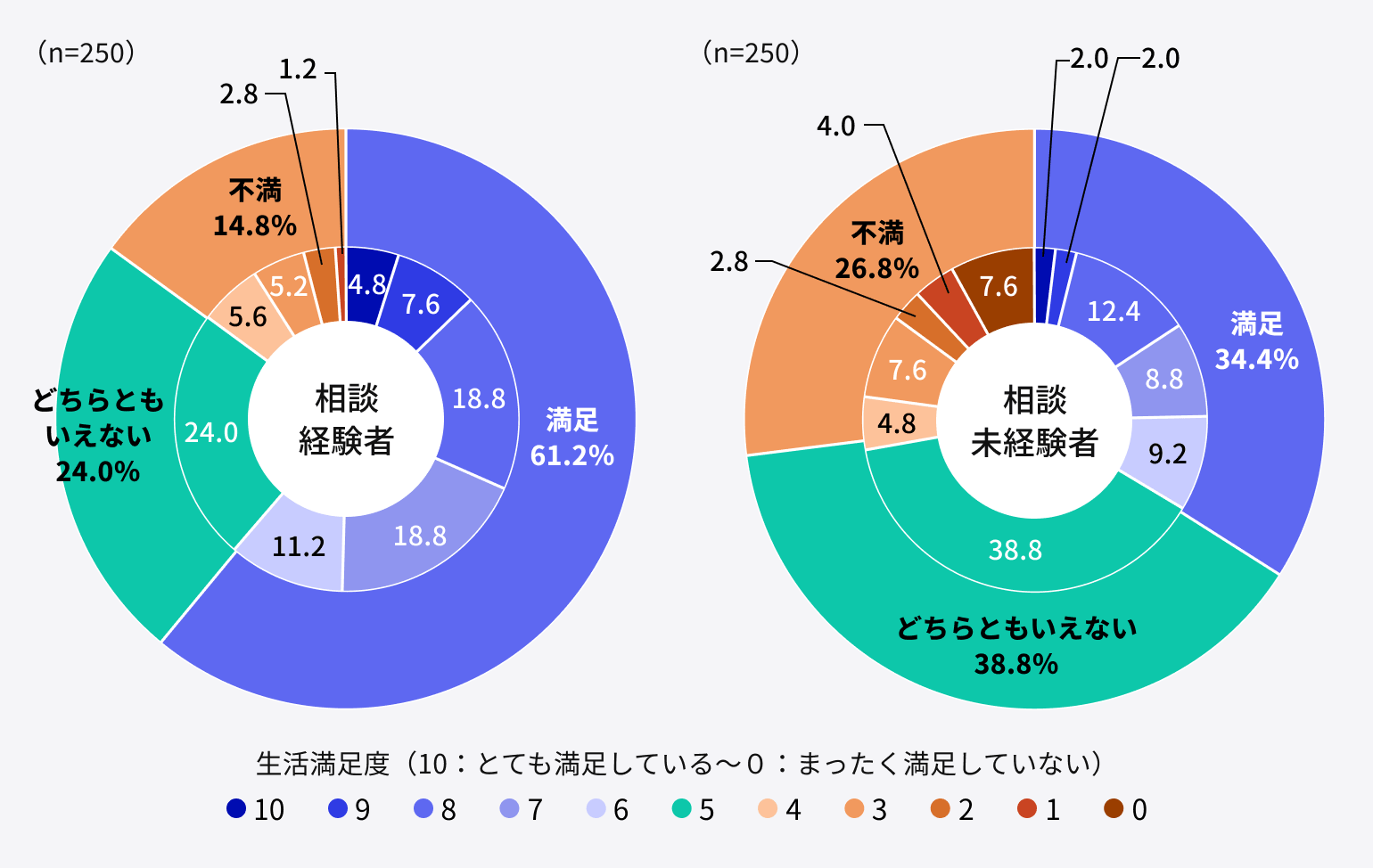 生活満足度