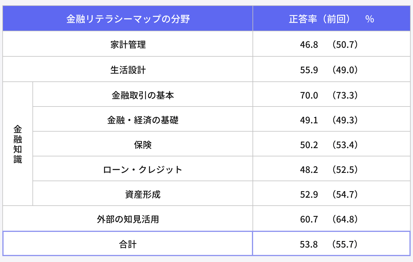 金融リテラシーマップの分野別正答率