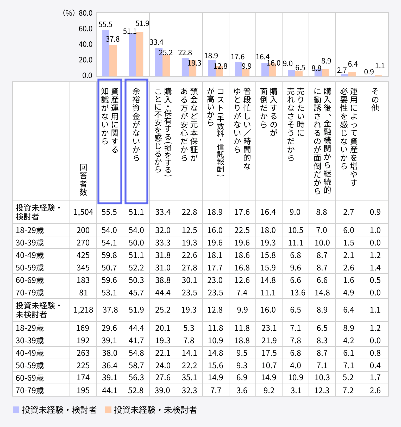 金融商品を購入していない理由