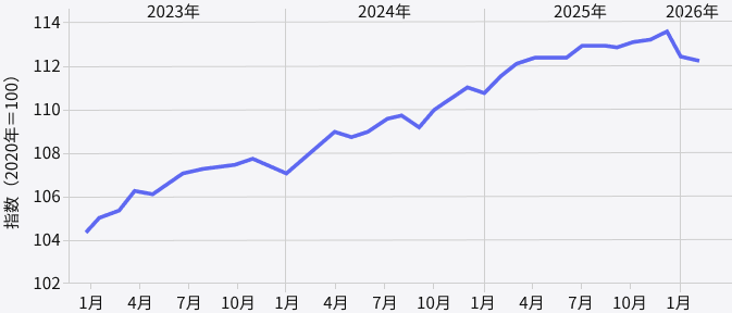 消費者物価指数の推移