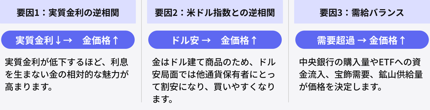 金の価格が変動するメカニズム