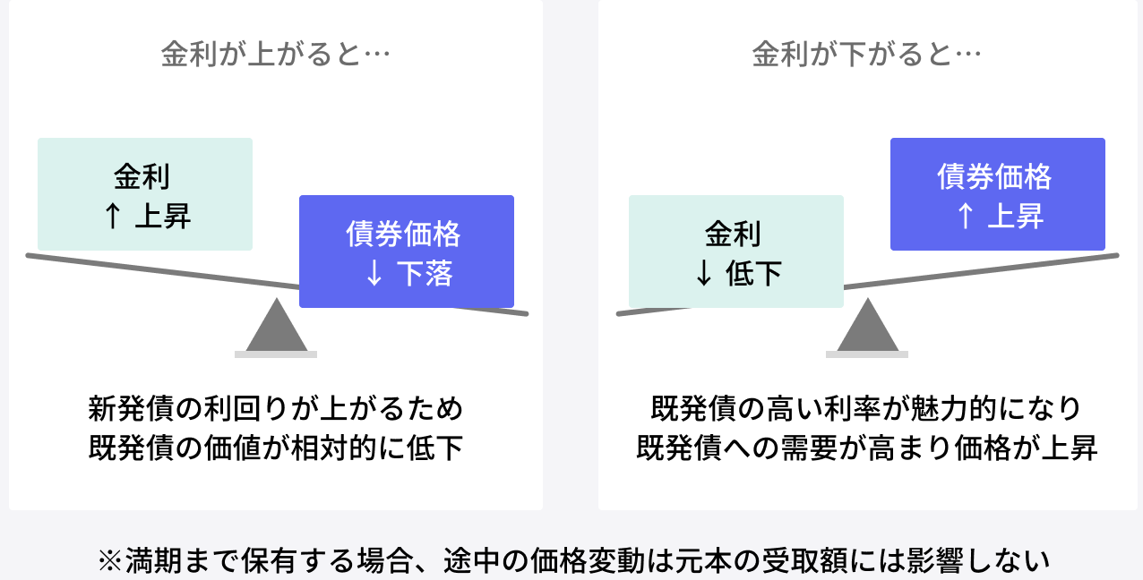 金利と債券価格の逆の動き（逆相関関係）を示す図解