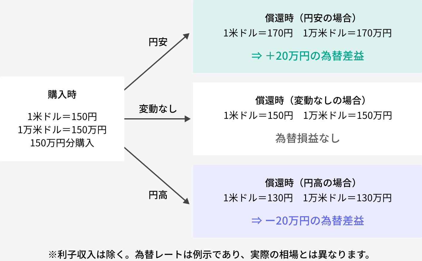米国国債を1万米ドル購入した場合の為替変動シミュレーション図