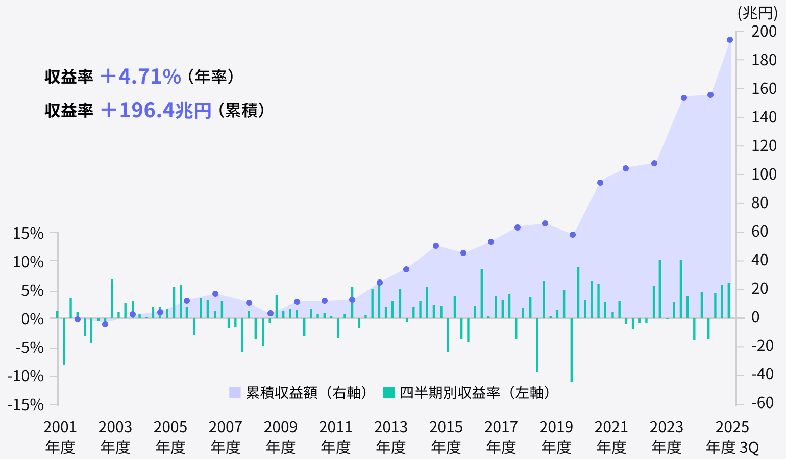 GPIF 2025年度の運用状況「2001年度以降の累積収益」