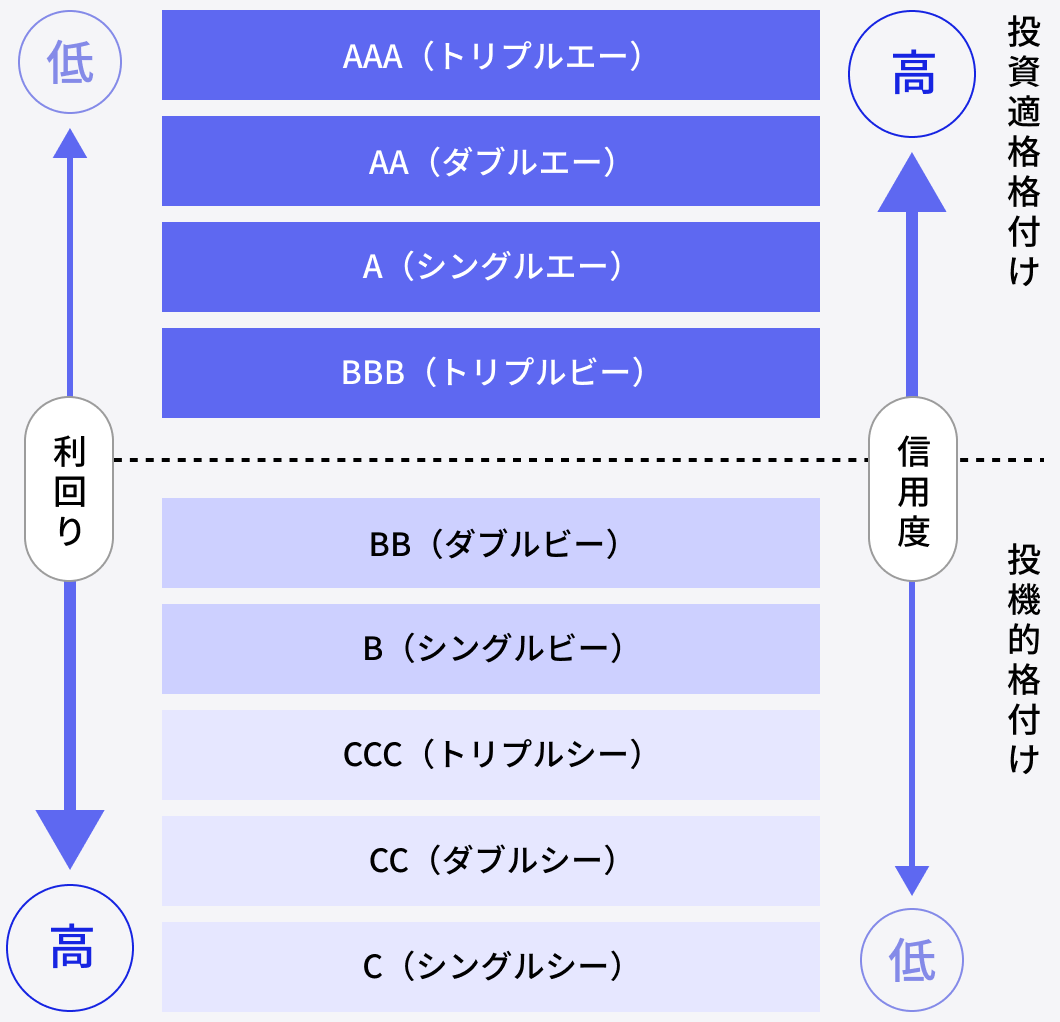 格付けの例