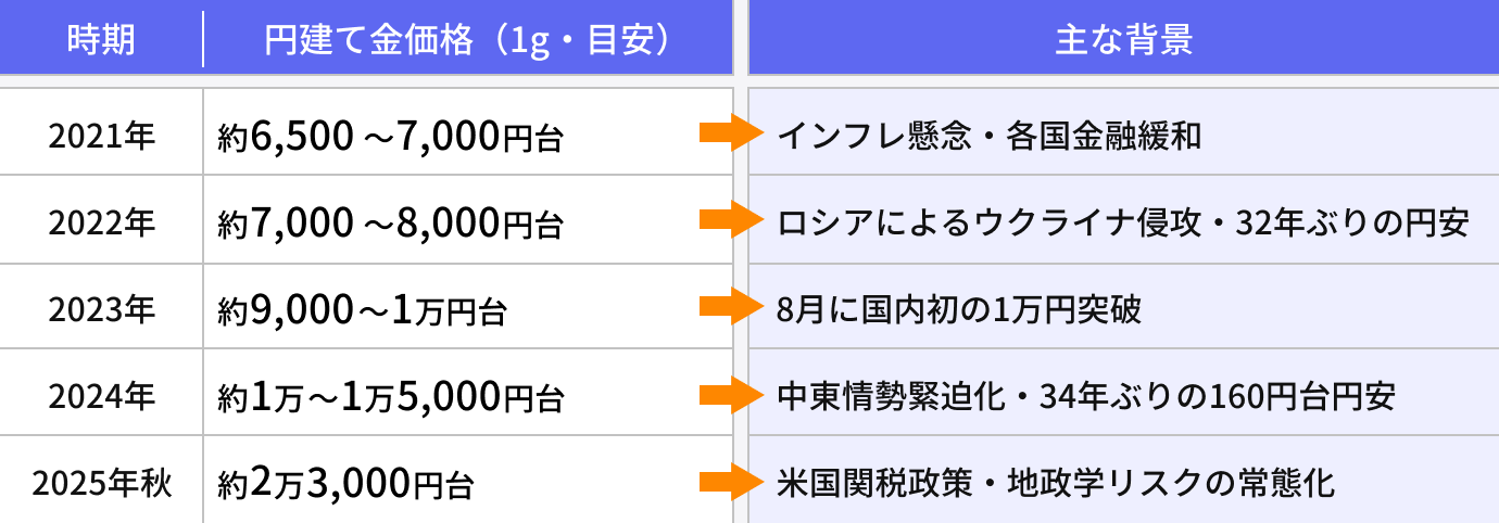 直近5年間の金価格の推移