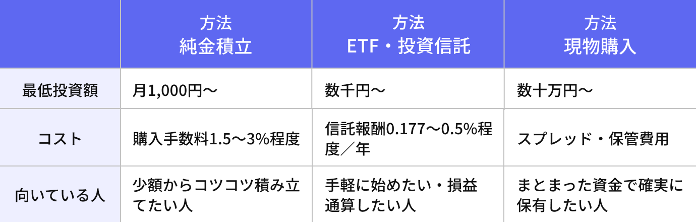 金投資方法の比較