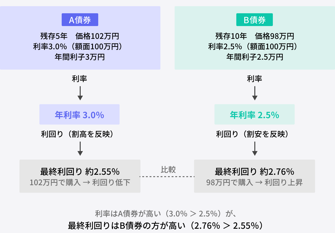 債券投資における利率と最終利回りの違いと計算例の比較図